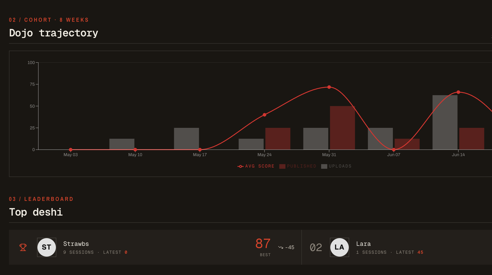 Fitness Progress Charts